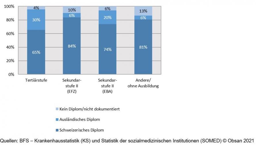 Grafik Spitäler und Pflegeheime: Herkunft der Diplome der Pflege- und Betreuungsfachpersonen, nach Ausbildungsniveau, 2019