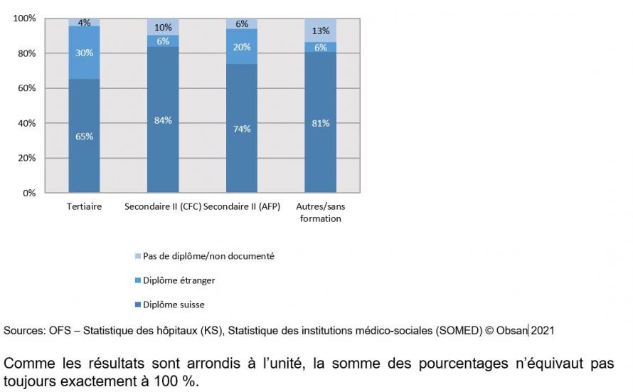 Graphique Hôpitaux et EMS : origine du diplôme du personnel de soins et d’accompagnement, par degré de formation, en 2019