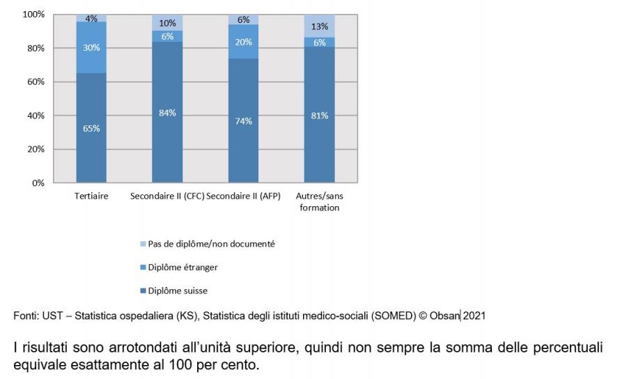 Grafica Ospedali e case di cura: provenienza dei diplomi del personale di cura e assistenza se-condo il livello di formazione, nel 2019